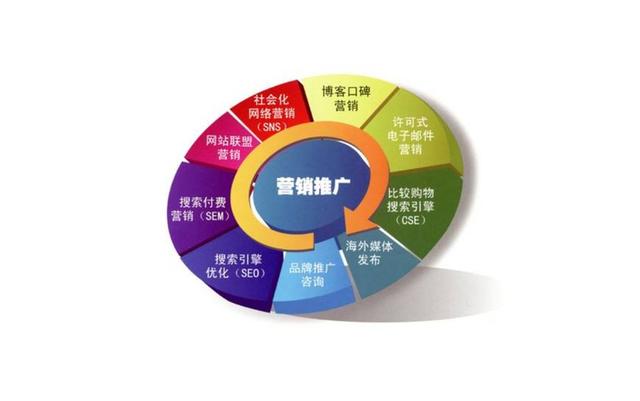 網(wǎng)絡(luò)營(yíng)銷必備三要素:網(wǎng)站推廣,營(yíng)銷互動(dòng),營(yíng)銷策略你了解多少?